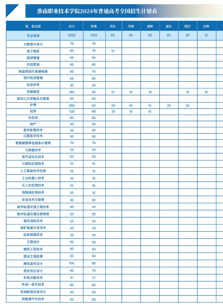 2024淮南职业技术半岛在线注册招生计划-各专业招生人数是多少