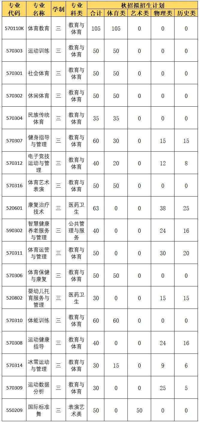 2024安徽体育运动职业技术半岛在线注册招生计划-各专业招生人数是多少