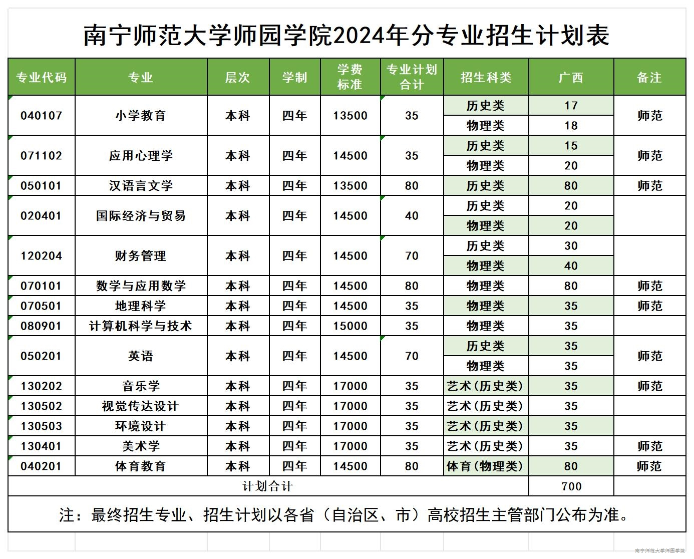 2024南宁师范大学师园半岛在线注册招生计划-各专业招生人数是多少