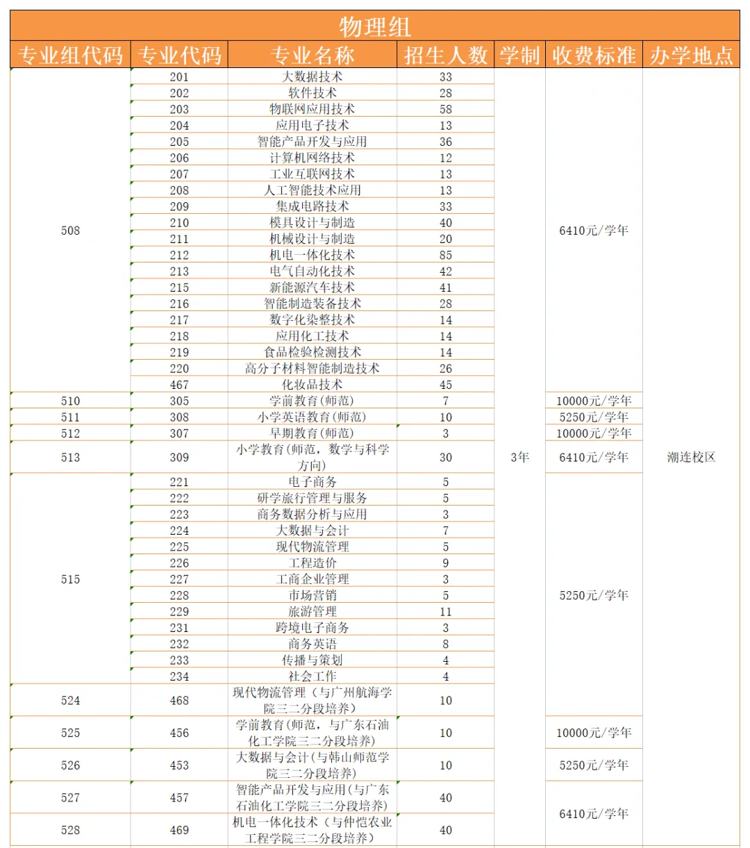 2024江门职业技术学院招生计划-各专业招生人数是多少