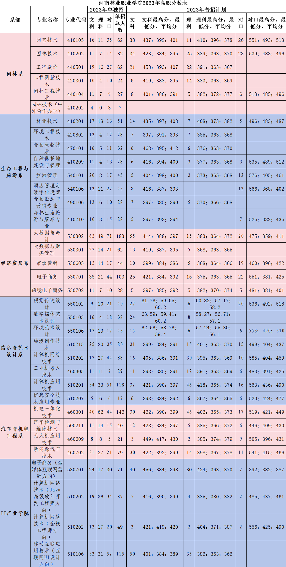 2023河南林业职业学院录取分数线（含2022年）