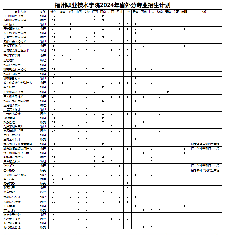 2024福州职业技术半岛在线注册招生计划-各专业招生人数是多少