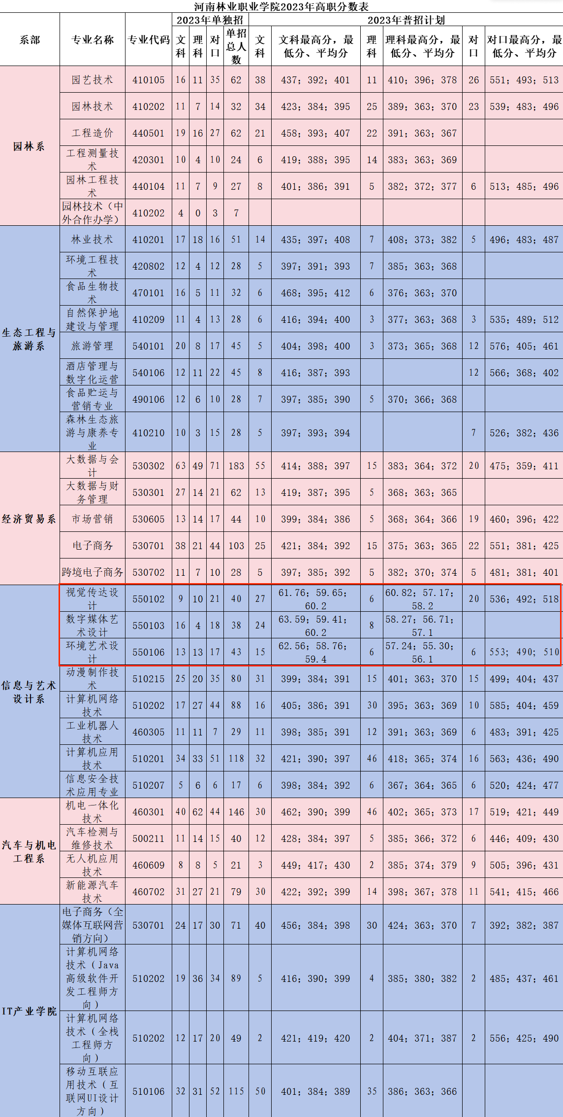 2023河南林业职业学院艺术类录取分数线（含2022年）