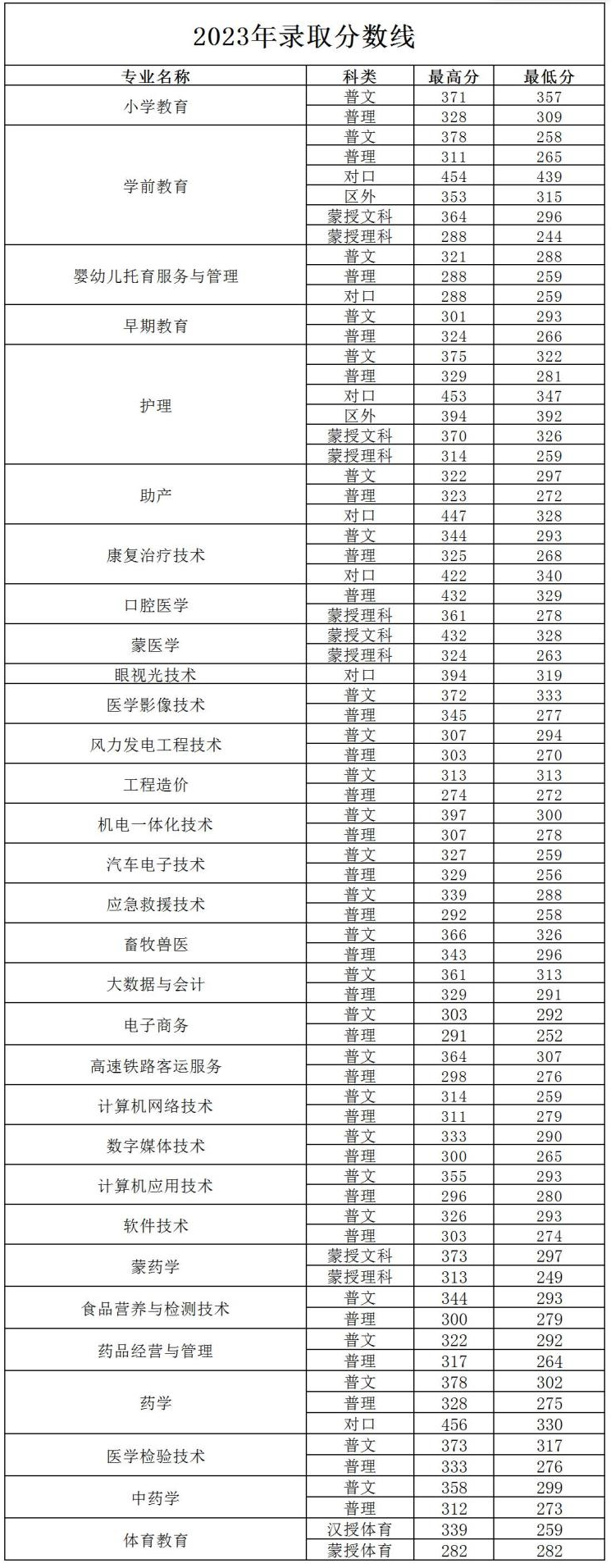2023通辽职业学院录取分数线