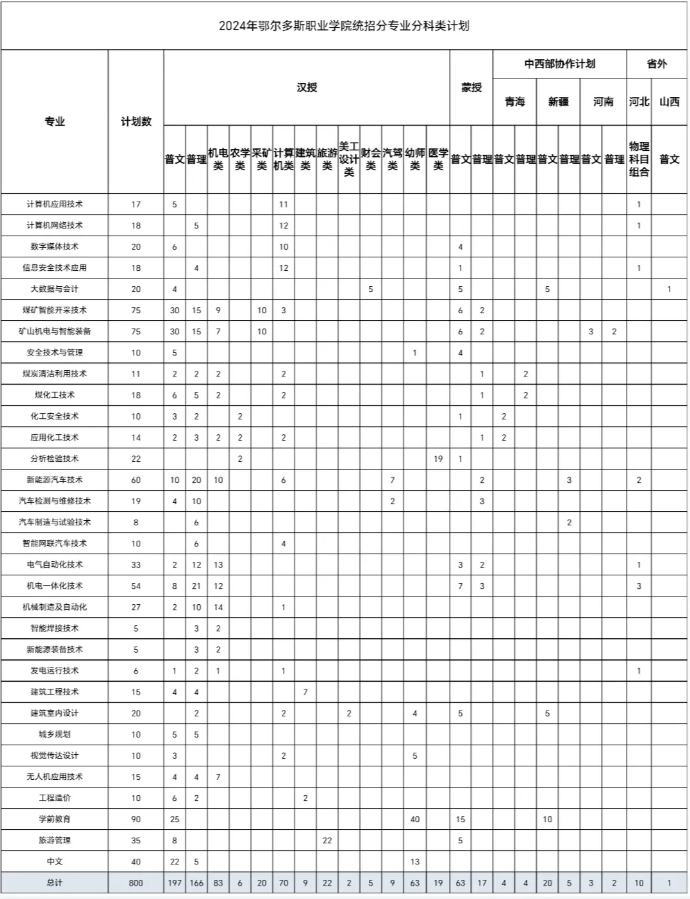 2024鄂尔多斯职业半岛在线注册招生计划-各专业招生人数是多少