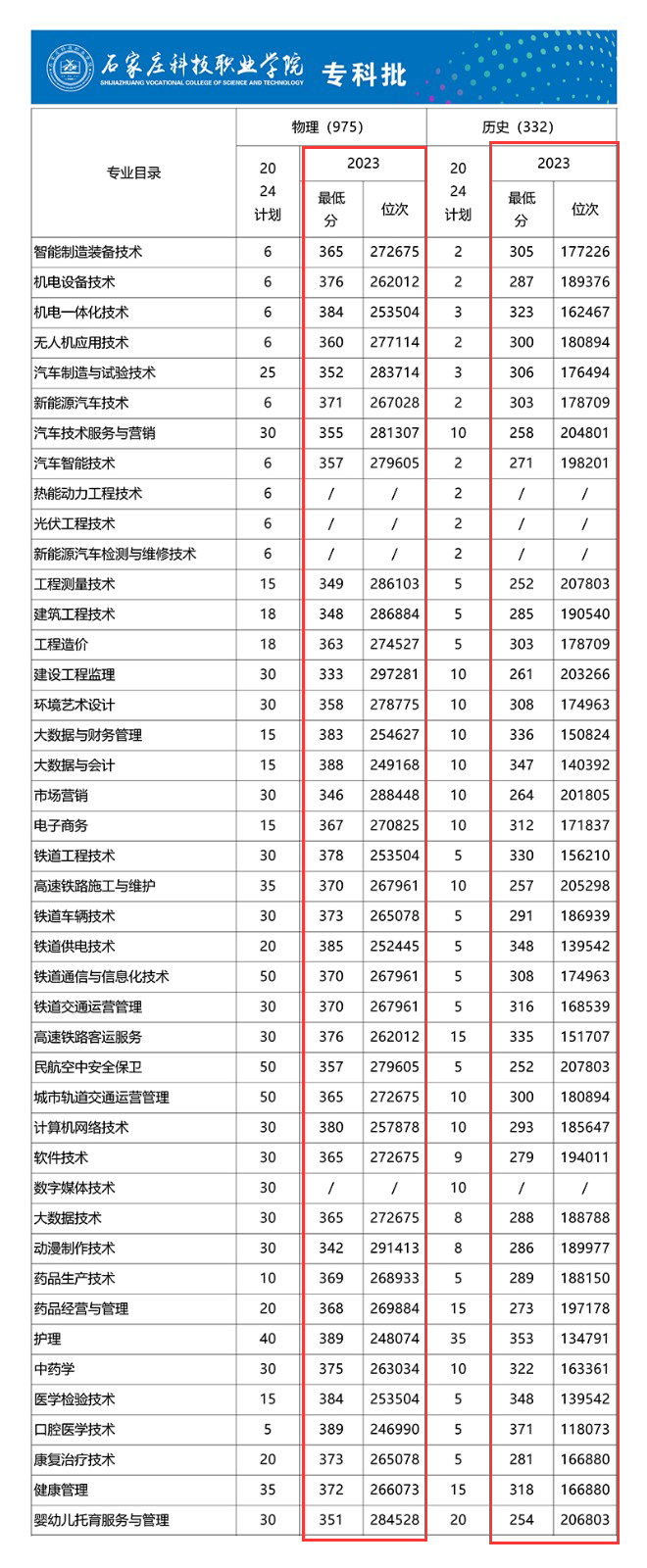 2023石家庄科技职业学院录取分数线