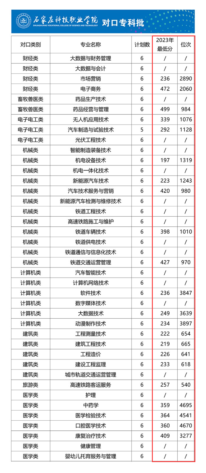 2023石家庄科技职业半岛在线注册录取分数线