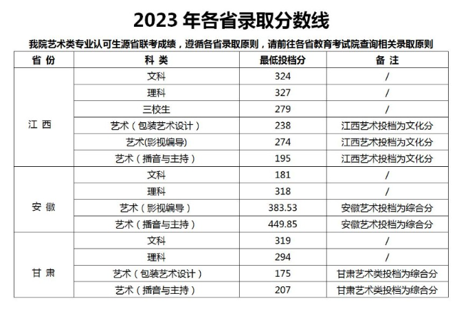 2023江西传媒职业半岛在线注册录取分数线（含2021-2022历年）