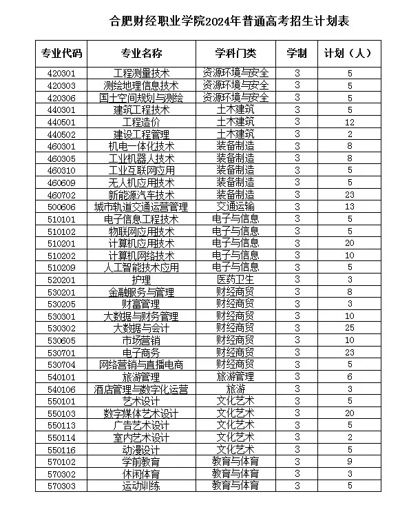 2024民办合肥财经职业半岛在线注册招生计划-各专业招生人数是多少