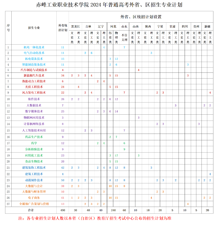 2024赤峰工业职业技术半岛在线注册招生计划-各专业招生人数是多少