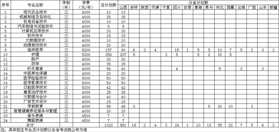 2024忻州职业技术学院招生计划-各专业招生人数是多少