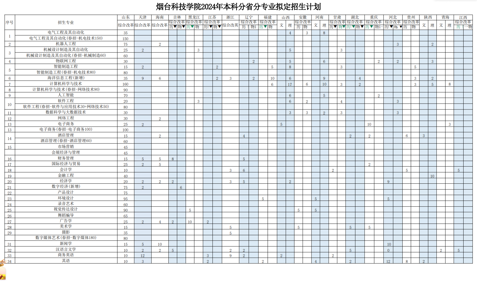 2024烟台科技半岛在线注册招生计划-各专业招生人数是多少