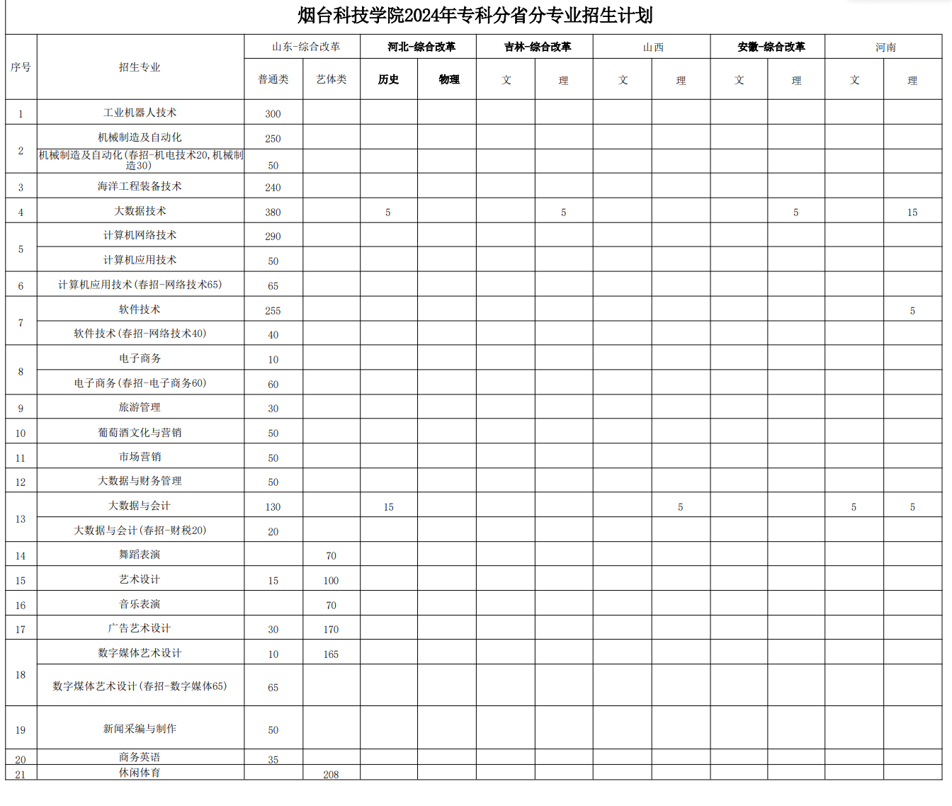 2024烟台科技半岛在线注册招生计划-各专业招生人数是多少