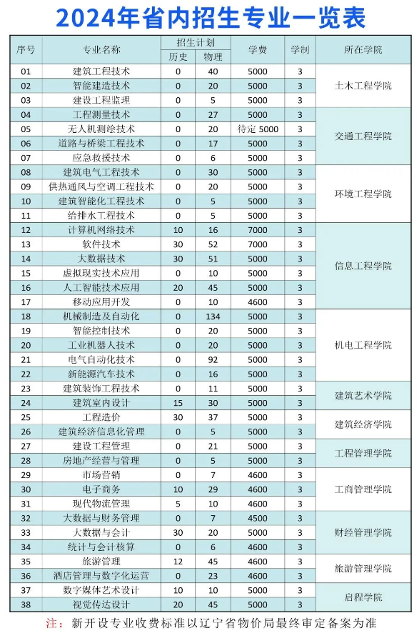 2024辽宁建筑职业半岛在线注册招生计划-各专业招生人数是多少