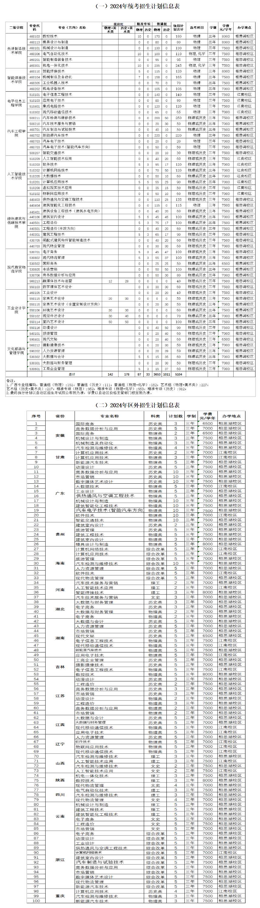 2024广西机电职业技术学院招生计划-各专业招生人数是多少