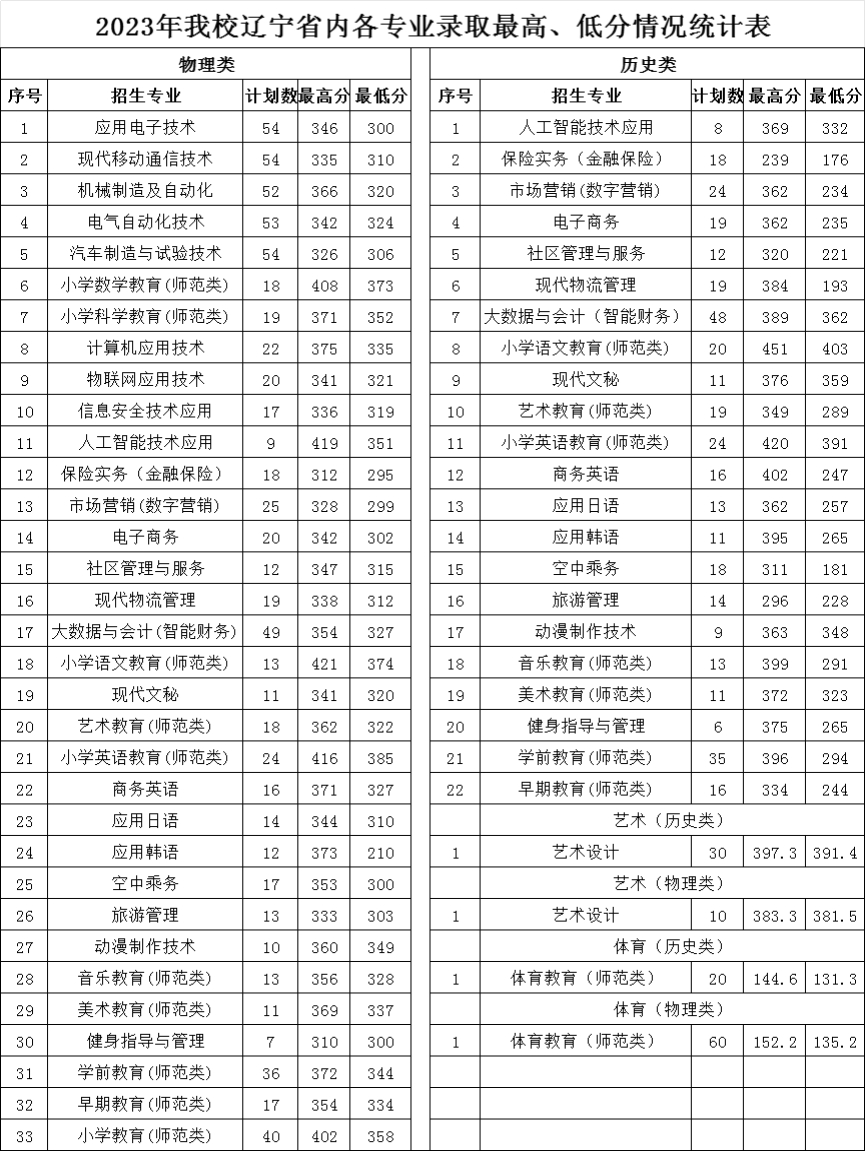 2023铁岭师范高等专科学校录取分数线（含2021-2022历年）