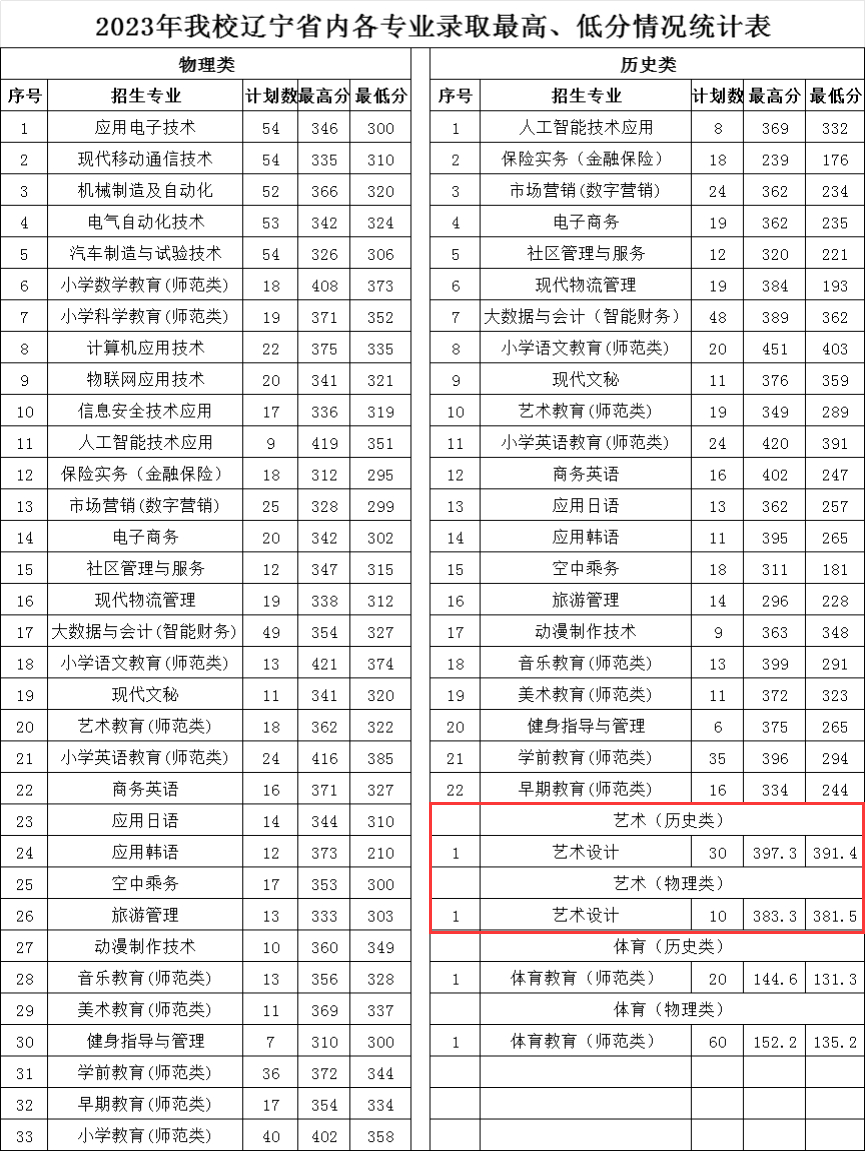 2023铁岭师范高等专科学校艺术类录取分数线（含2021-2022历年）