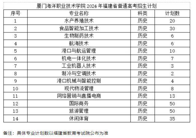 2024厦门海洋职业技术半岛在线注册招生计划-各专业招生人数是多少