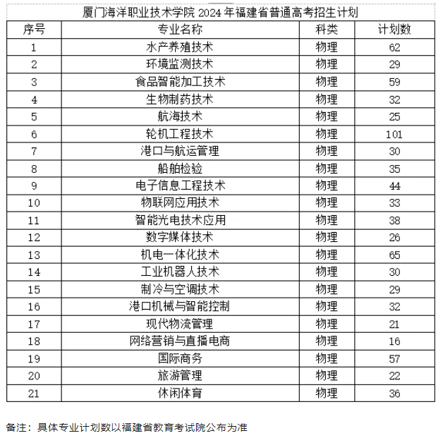 2024厦门海洋职业技术半岛在线注册招生计划-各专业招生人数是多少