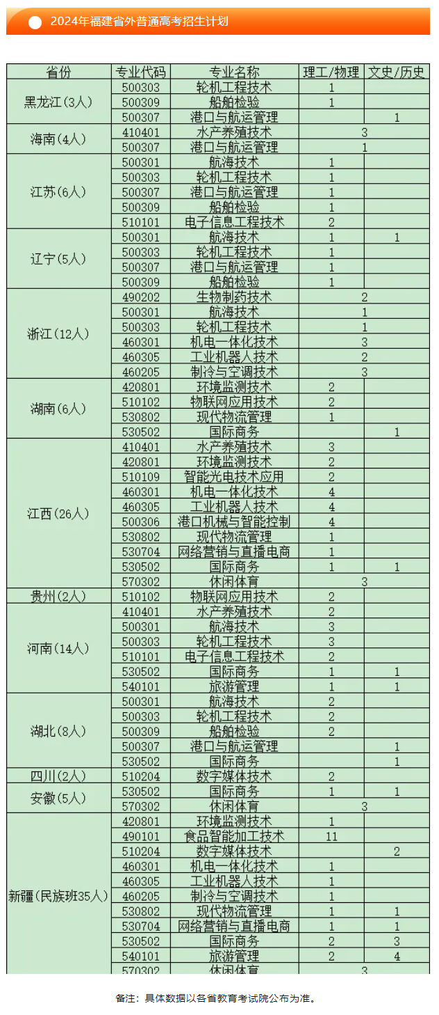 2024厦门海洋职业技术半岛在线注册招生计划-各专业招生人数是多少