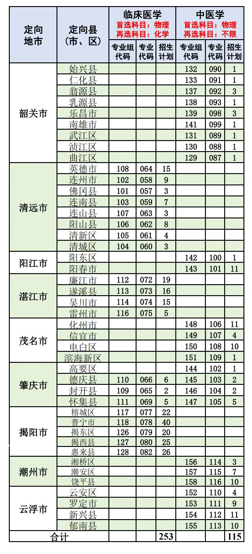 2024肇庆医半岛在线注册招生计划-各专业招生人数是多少