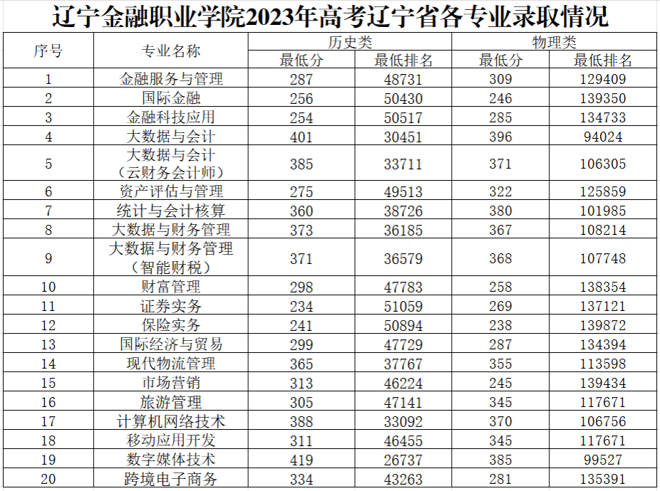 2023辽宁金融职业学院录取分数线（含2021-2022历年）
