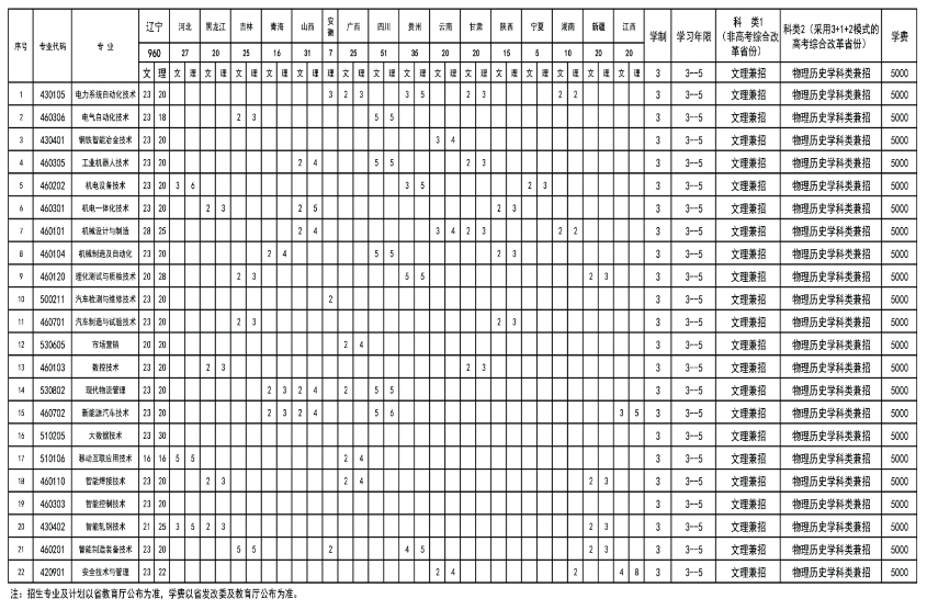 2024辽宁冶金职业技术学院招生计划-各专业招生人数是多少