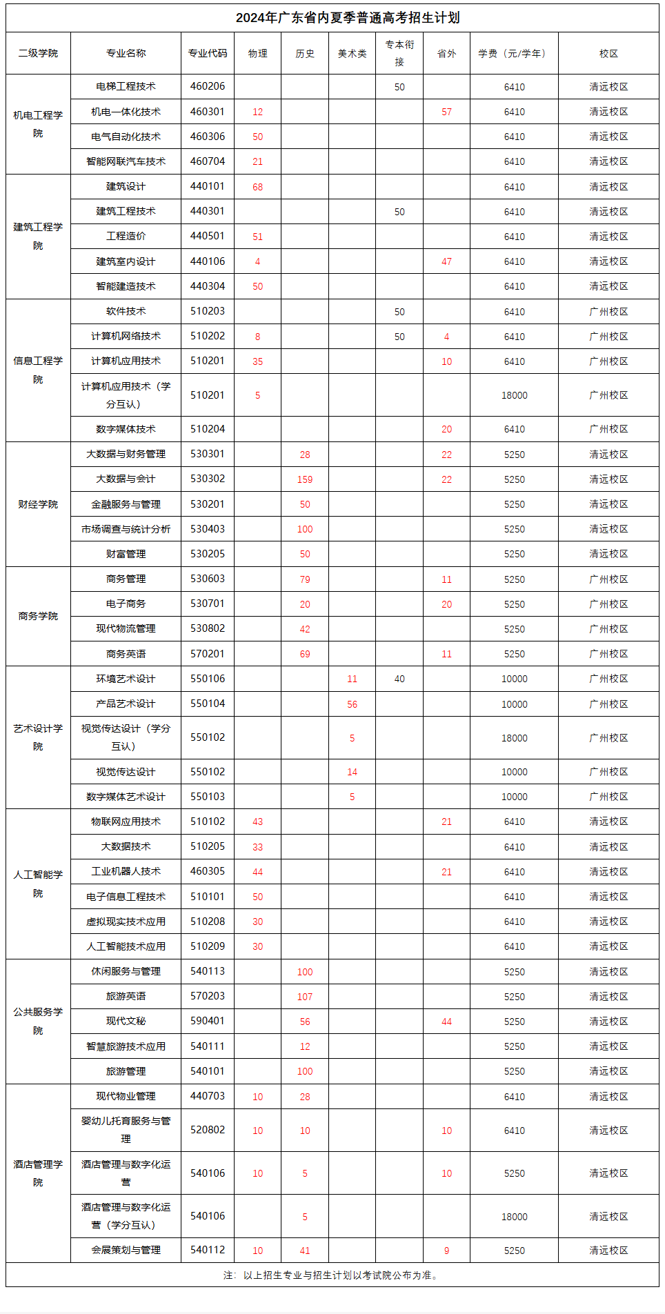 2024广东工程职业技术学院招生计划-各专业招生人数是多少