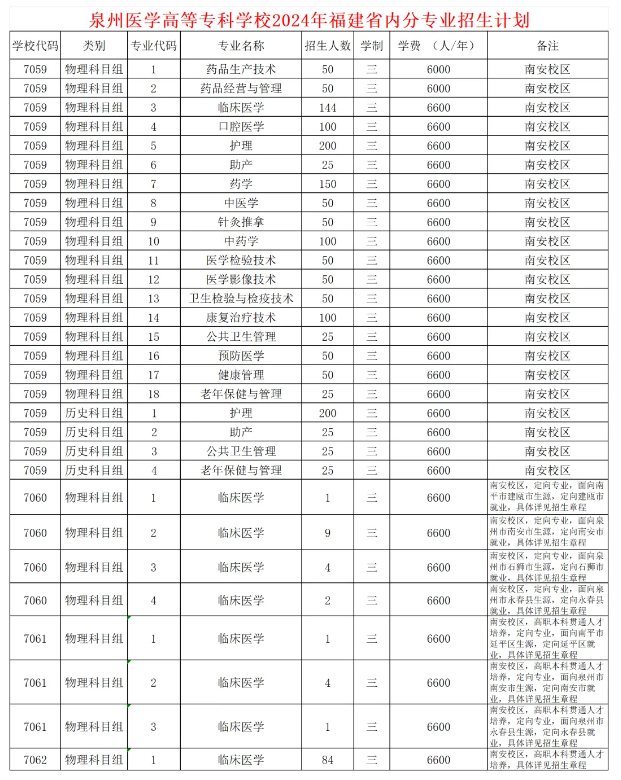 2024泉州医学高等专科半岛在线注册招生计划-各专业招生人数是多少