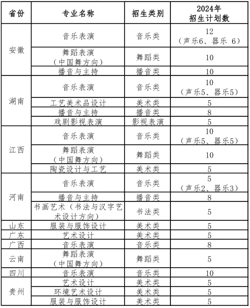 2024福建艺术职业半岛在线注册招生计划-各专业招生人数是多少