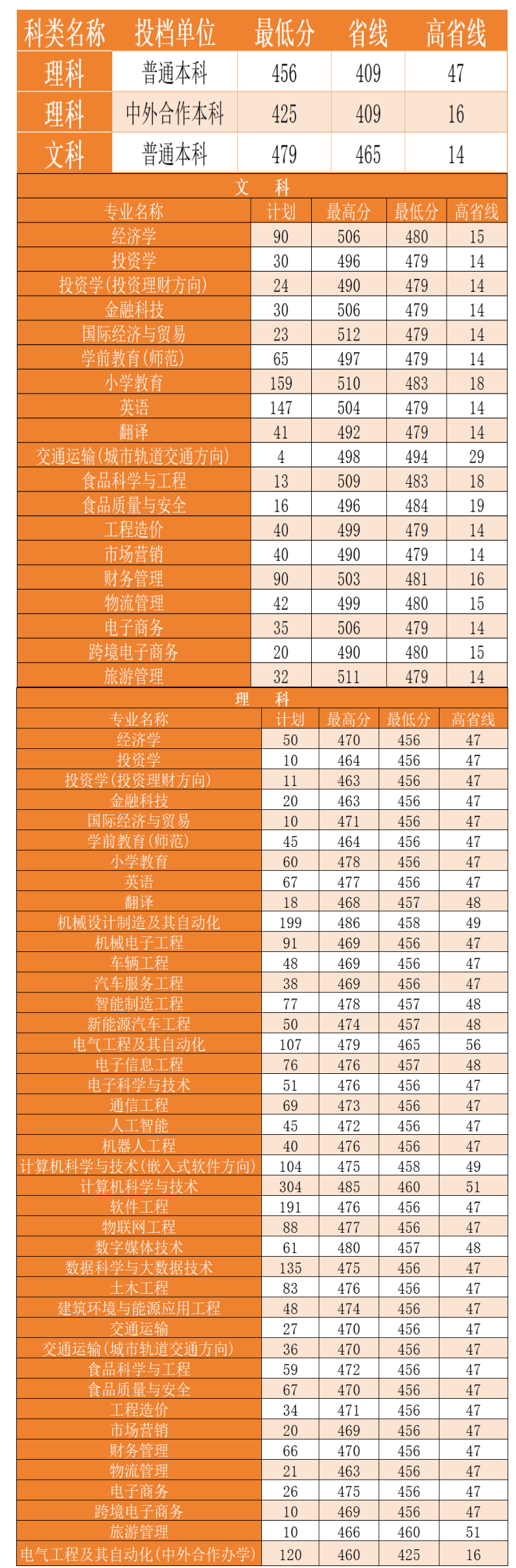 2023郑州科技半岛在线注册录取分数线（含2021-2022历年）