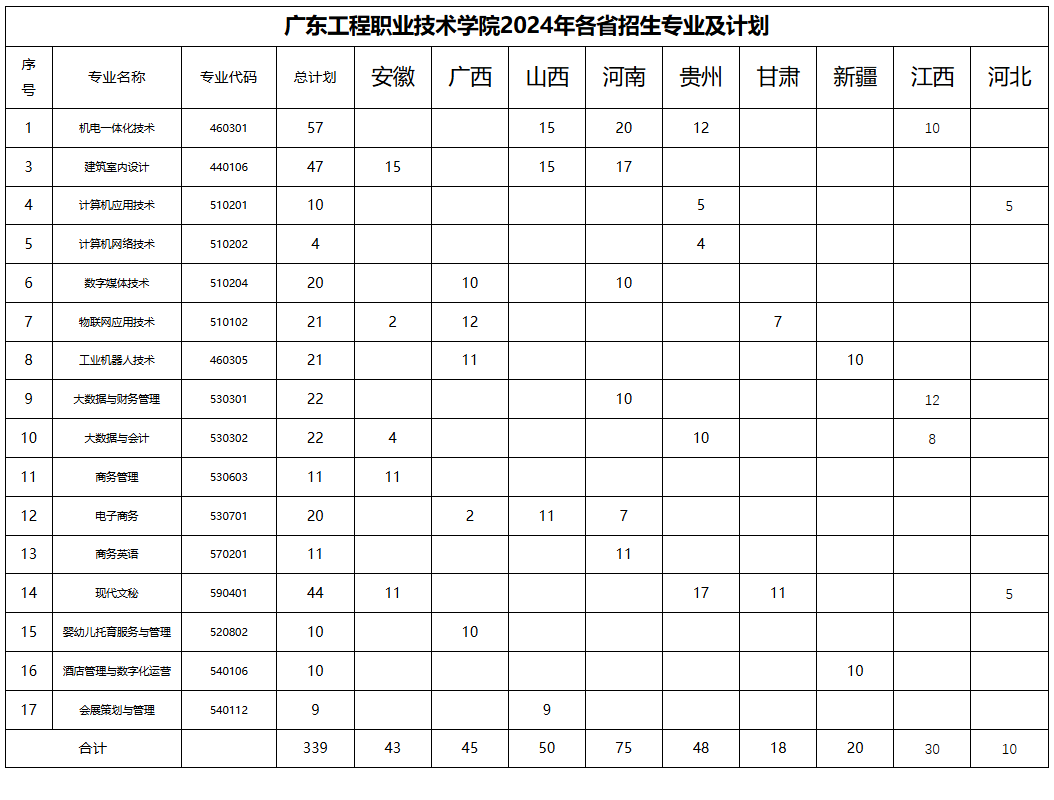 2024广东工程职业技术学院招生计划-各专业招生人数是多少