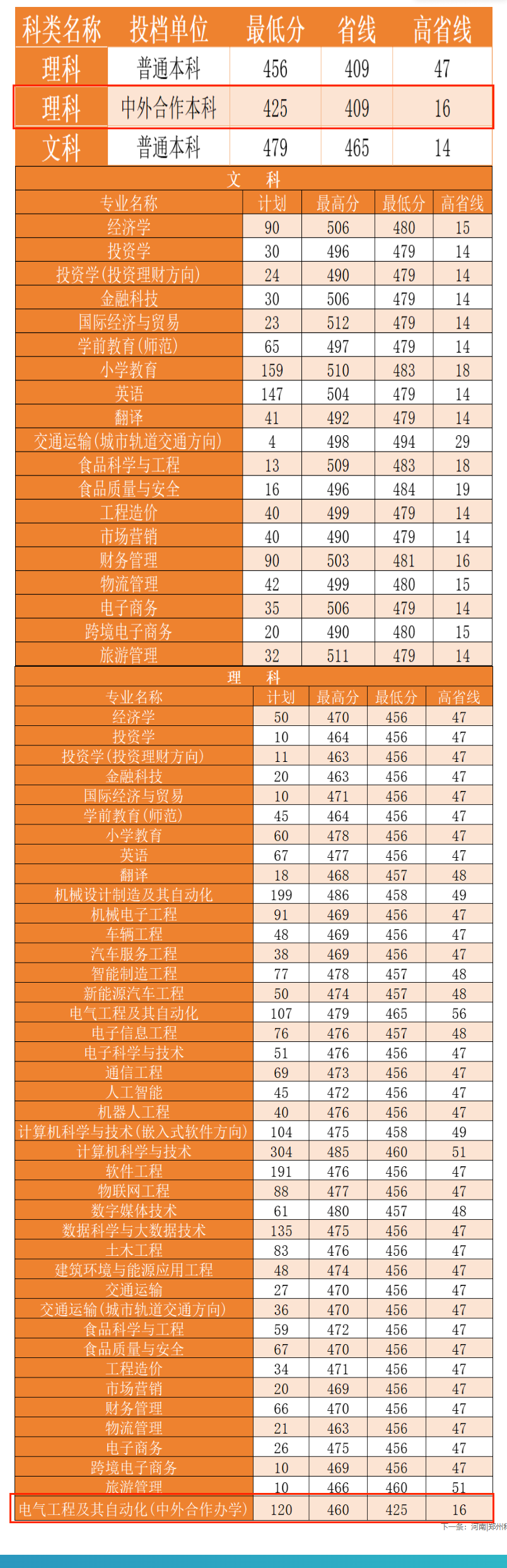 2023郑州科技学院中外合作办学分数线（含2021-2022历年）