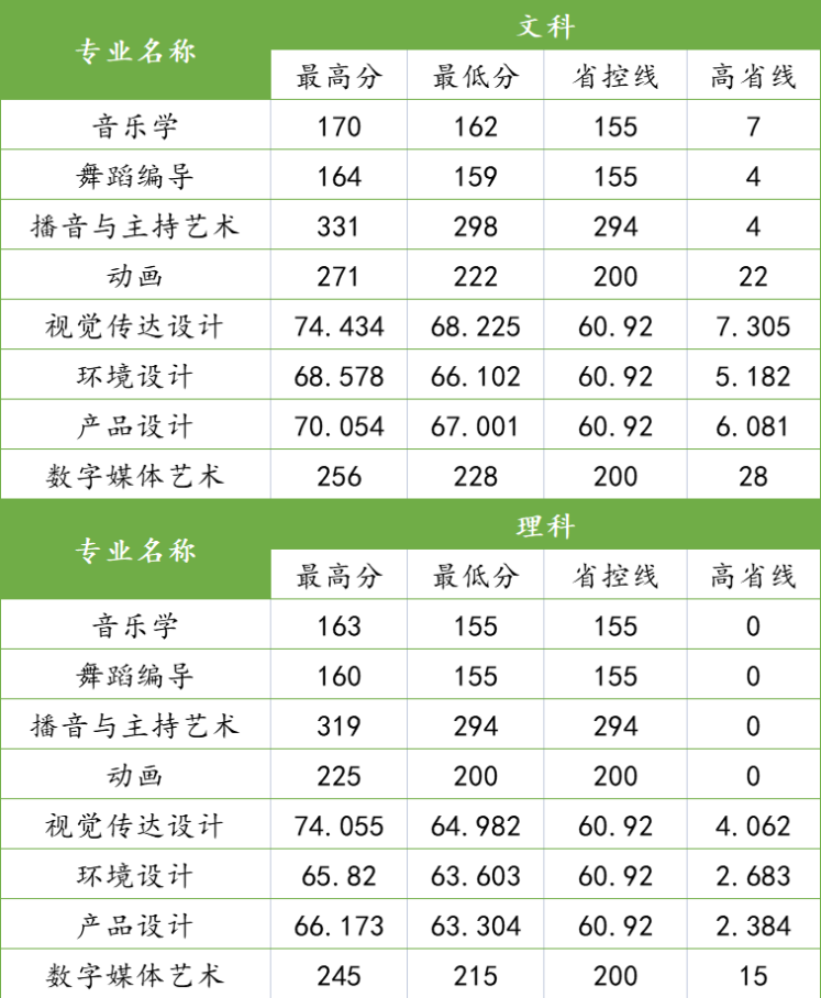 2023郑州科技半岛在线注册艺术类录取分数线（含2021-2022历年）