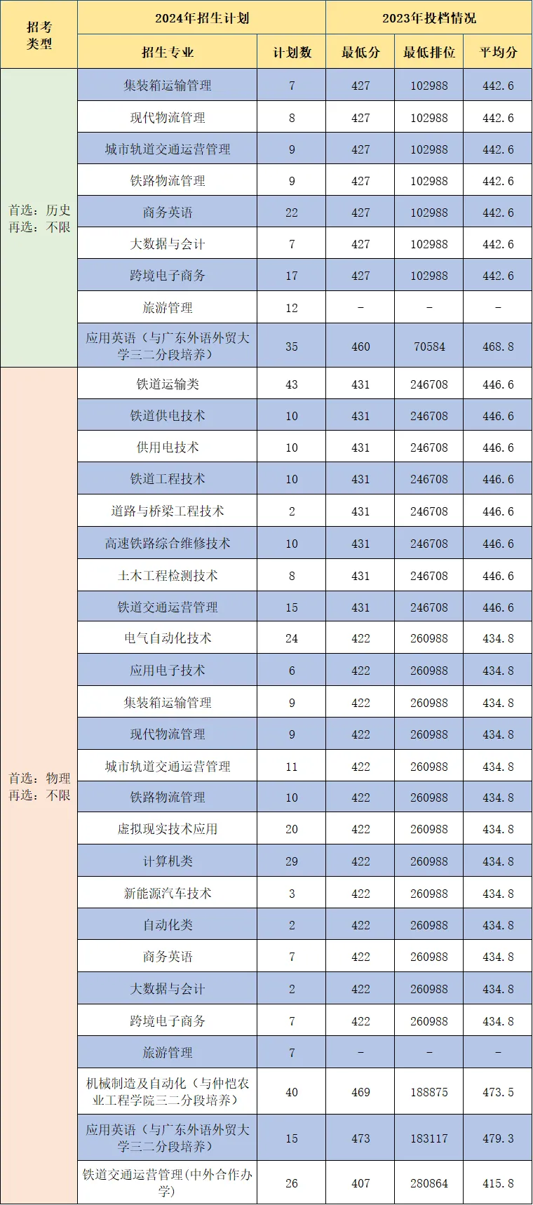 2024广州铁路职业技术学院招生计划-各专业招生人数是多少