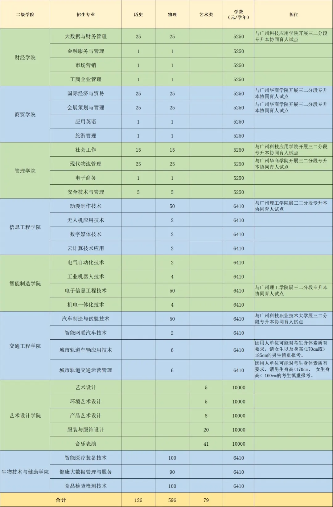 2024广州科技贸易职业半岛在线注册招生计划-各专业招生人数是多少