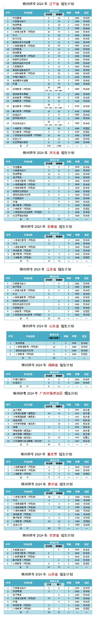 2024锦州师范高等专科半岛在线注册招生计划-各专业招生人数是多少