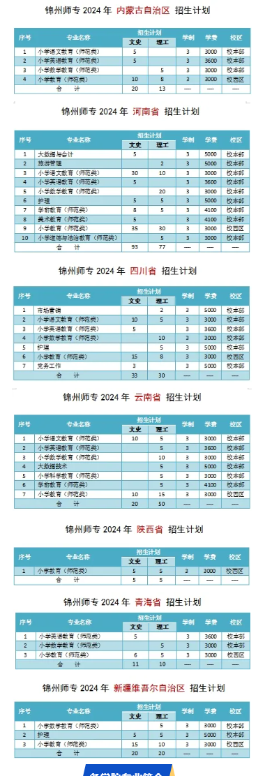 2024锦州师范高等专科半岛在线注册招生计划-各专业招生人数是多少