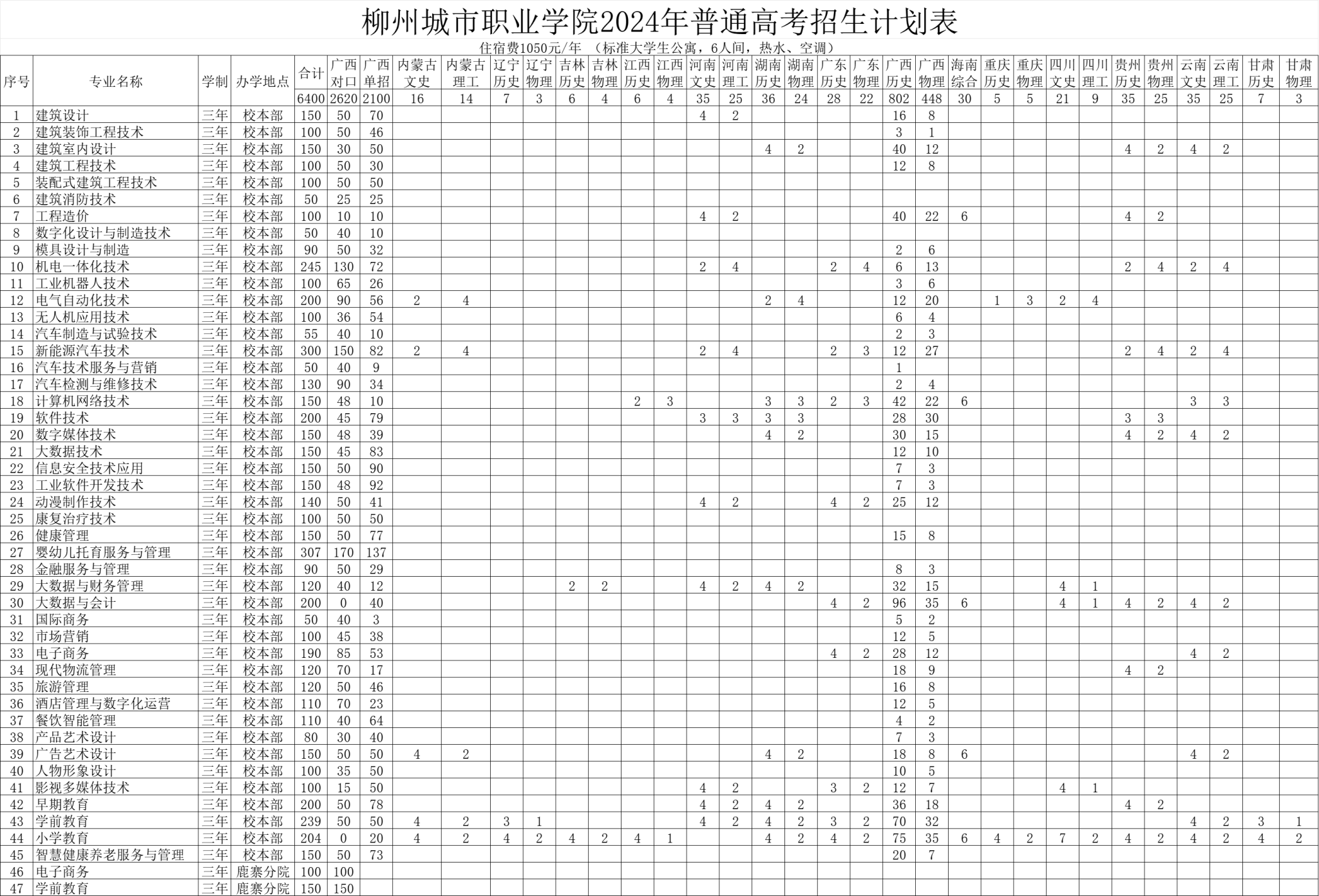 2024柳州城市职业学院招生计划-各专业招生人数是多少