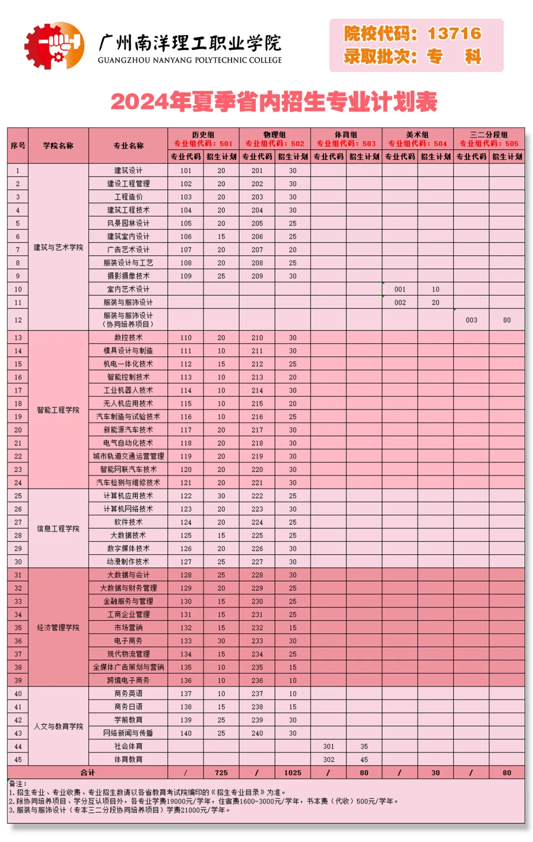 2024广州南洋理工职业半岛在线注册招生计划-各专业招生人数是多少