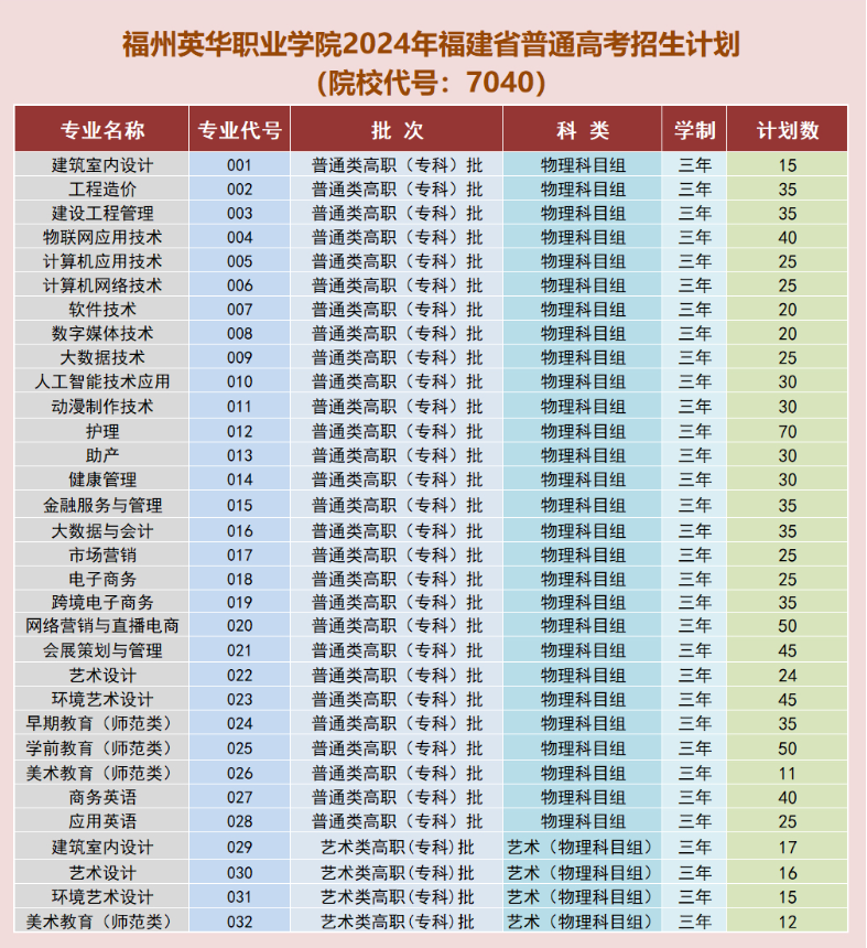 2024福州英华职业半岛在线注册招生计划-各专业招生人数是多少