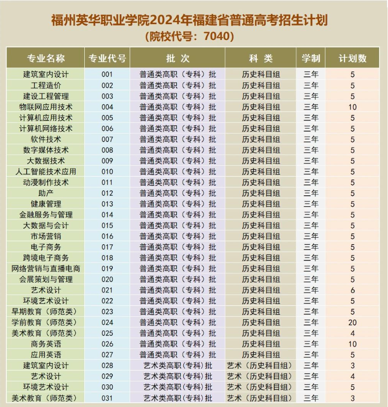 2024福州英华职业半岛在线注册招生计划-各专业招生人数是多少