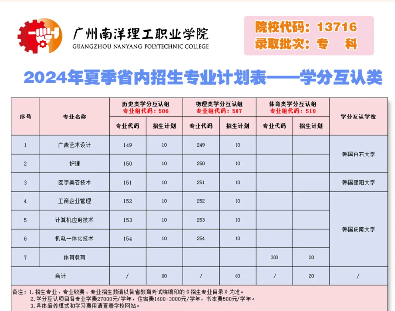 2024广州南洋理工职业半岛在线注册招生计划-各专业招生人数是多少