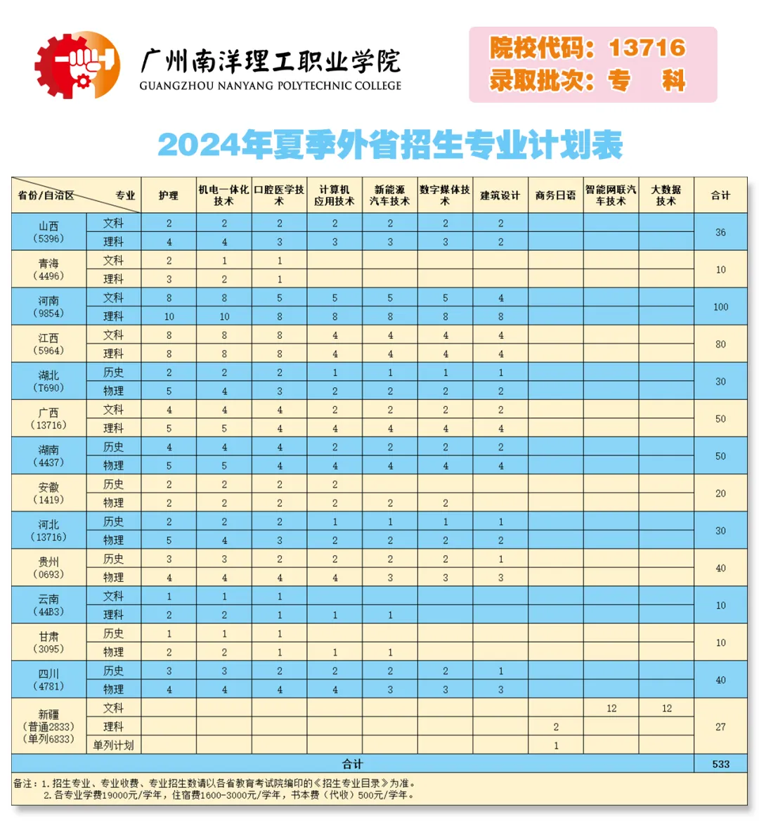 2024广州南洋理工职业半岛在线注册招生计划-各专业招生人数是多少