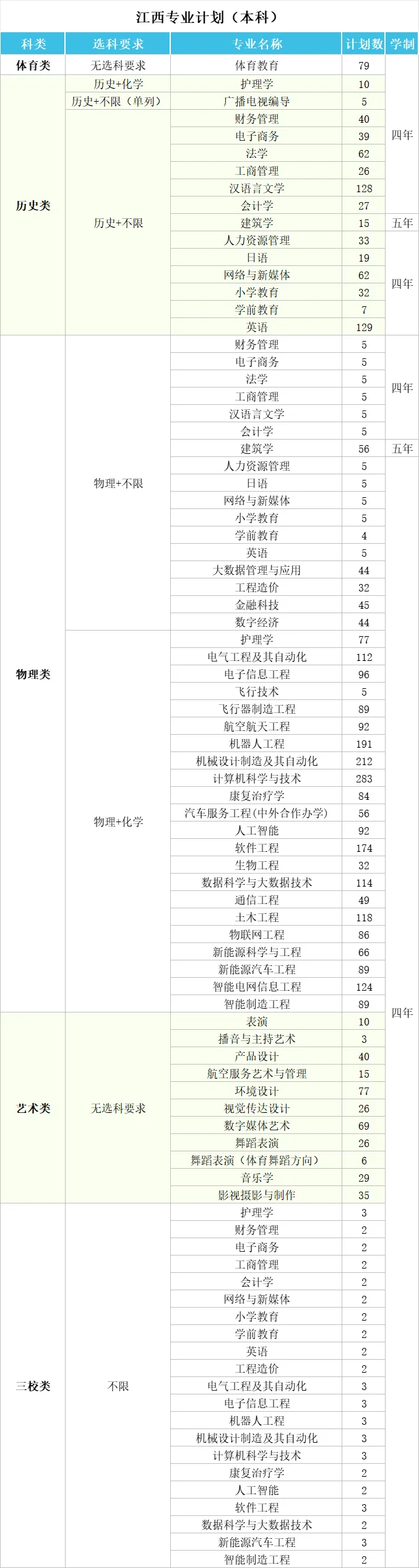 南昌理工半岛在线注册有哪些专业？