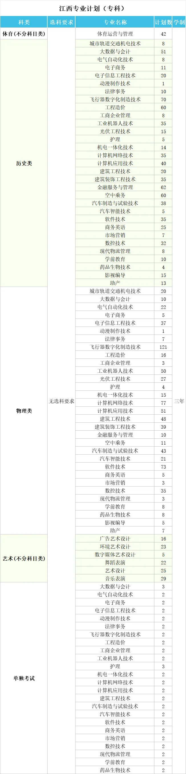 南昌理工半岛在线注册有哪些专业？