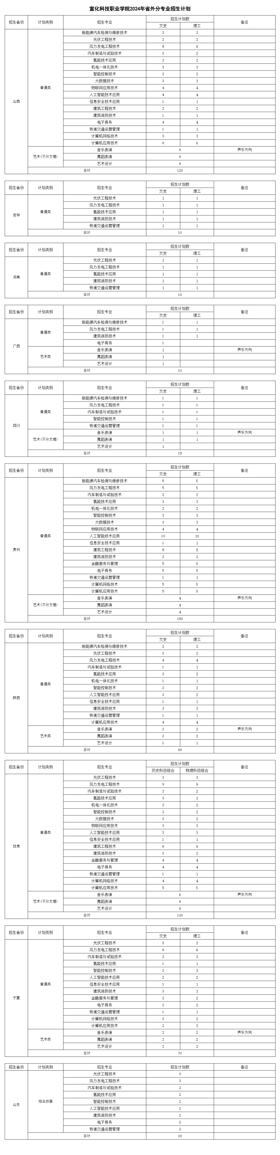 2024宣化科技职业半岛在线注册招生计划-各专业招生人数是多少