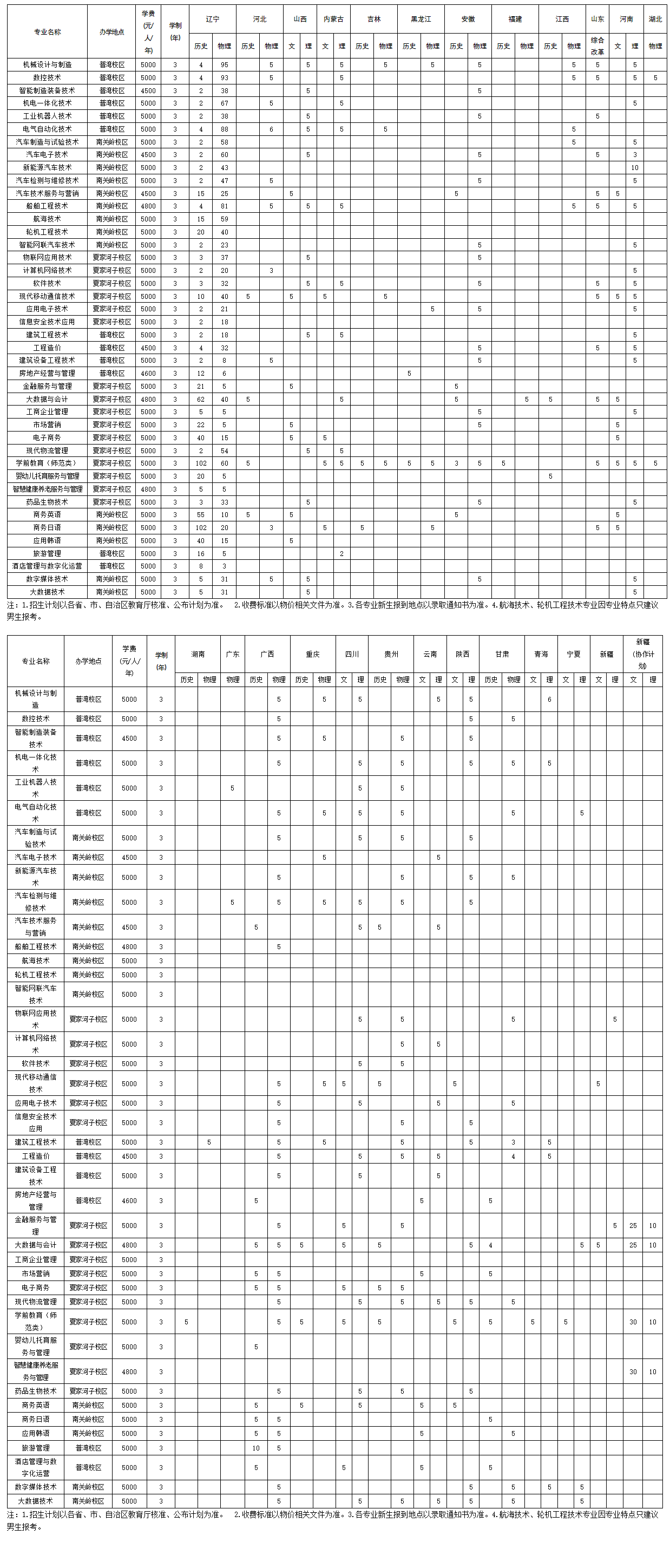 2024大连职业技术学院招生计划-各专业招生人数是多少