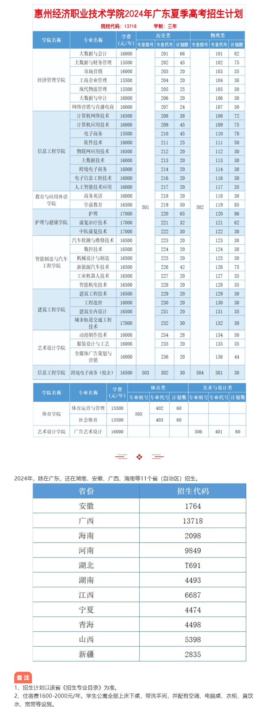 2024惠州经济职业技术半岛在线注册招生计划-各专业招生人数是多少