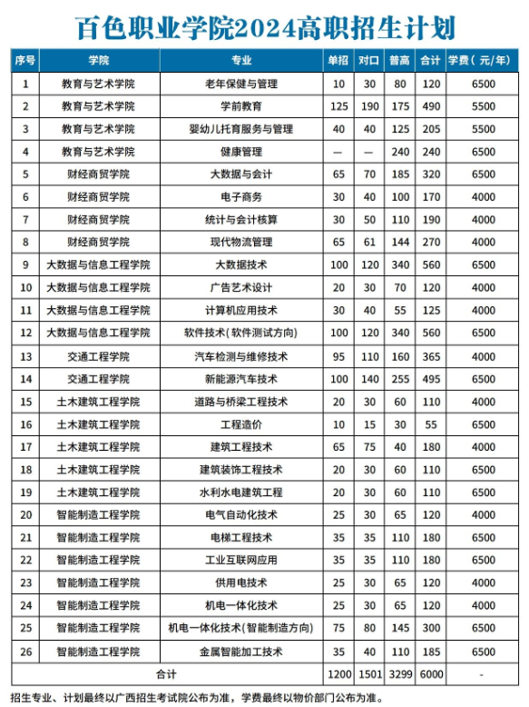 2024百色职业半岛在线注册招生计划-各专业招生人数是多少